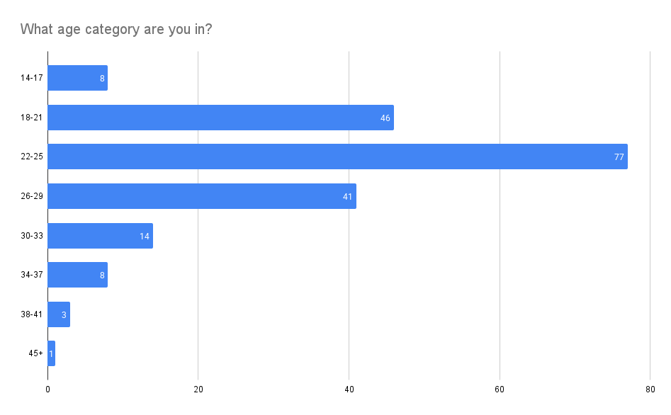 01 What age category are you in