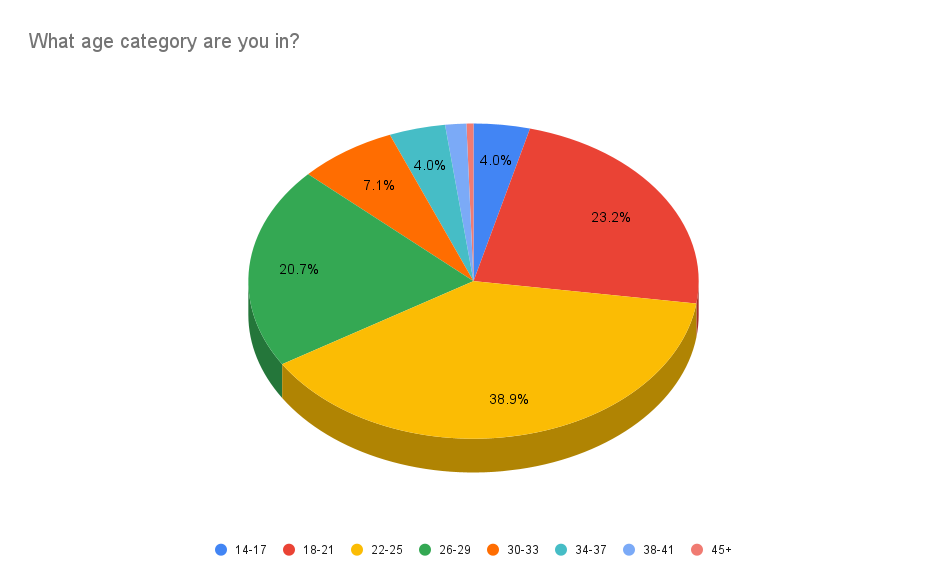 01b What age category are you in