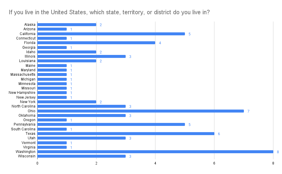 04 If you live in the United States, which state, territory, or district do you live in