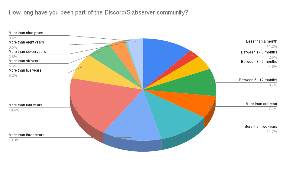 09 How long have you been part of the Discord Slabserver community