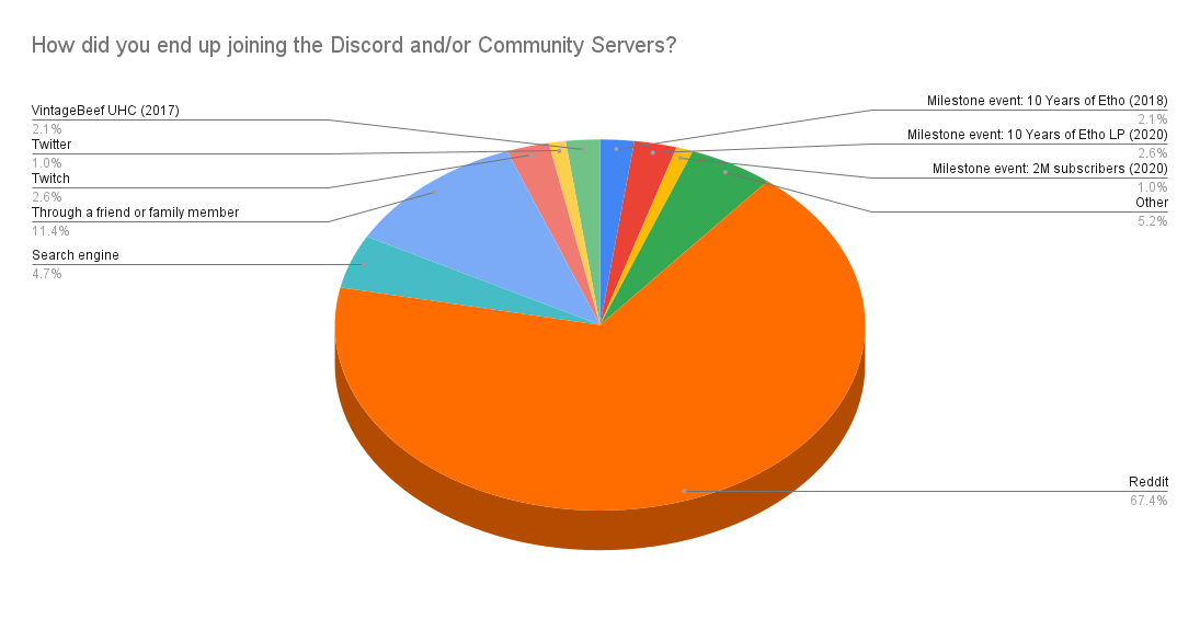 10 How did you end up joining the Discord and or Community Servers