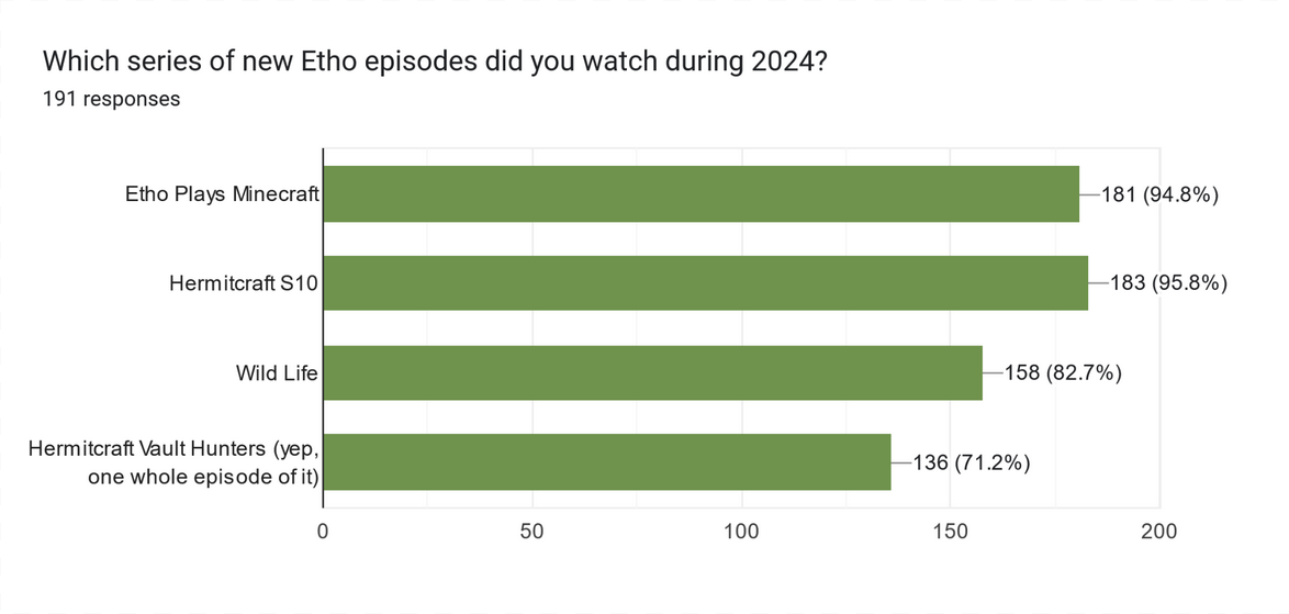 12 Which series of new Etho episodes did you watch during 2024