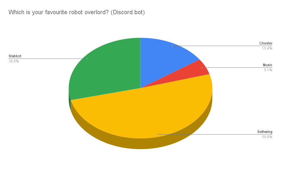 15 Which is your favourite robot overlord (Discord bot)