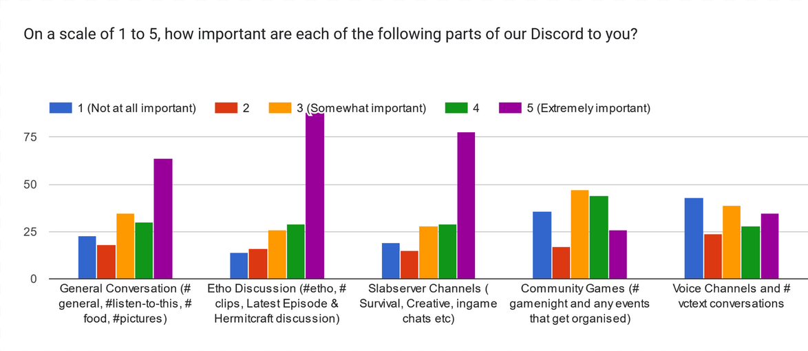 17 On a scale of 1 to 5 how important are each of the following parts of our Discord to you