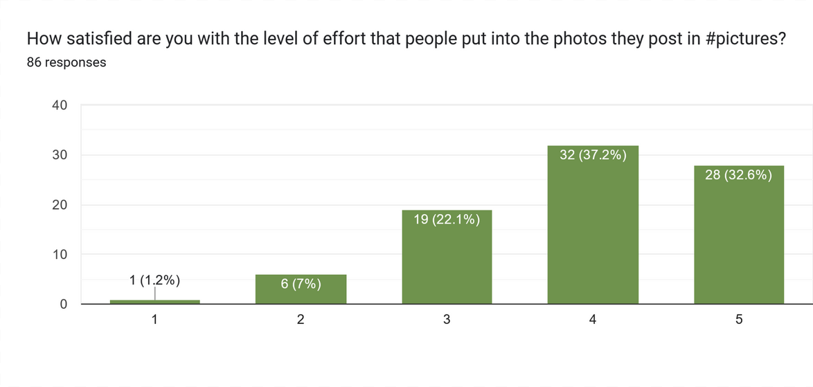 18 How satisfied are you with the level of effort that people put into the photos they post in pictures