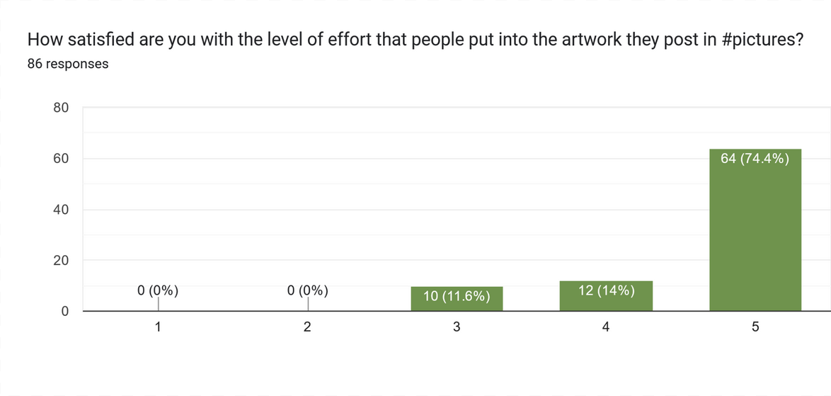 19 How satisfied are you with the level of effort that people put into the artwork they post in pictures