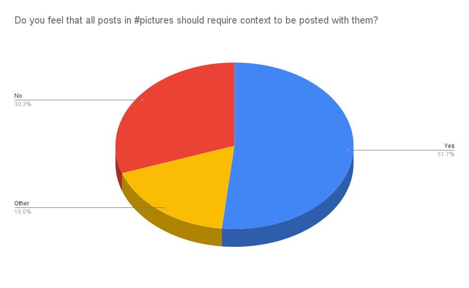 20 Do you feel that all posts in #pictures should require context to be posted with them