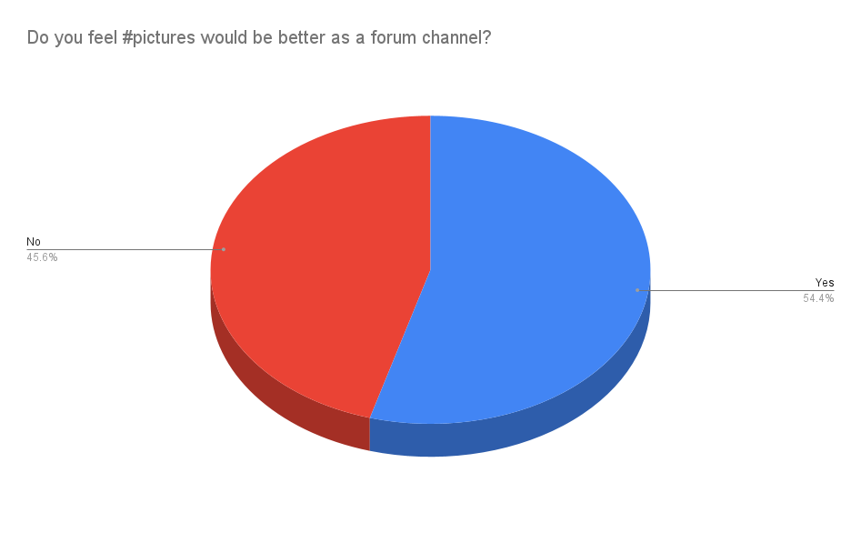 21 Do you feel #pictures would be better as a forum channel
