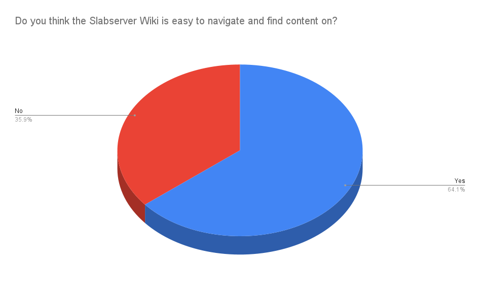 24 Do you think the Slabserver Wiki is easy to navigate and find content on
