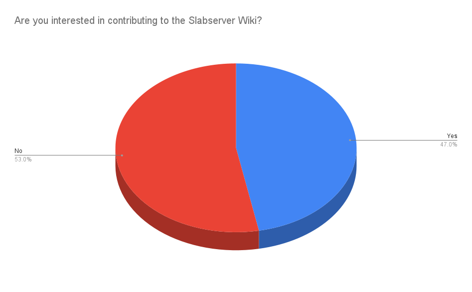 27 Are you interested in contributing to the Slabserver Wiki