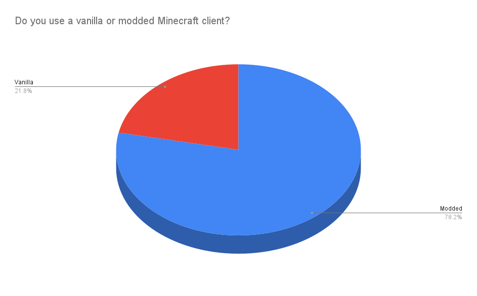 30 Do you use a vanilla or modded Minecraft client