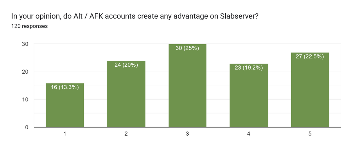 31 In your opinion do Alt AFK accounts create any advantage on Slabserver