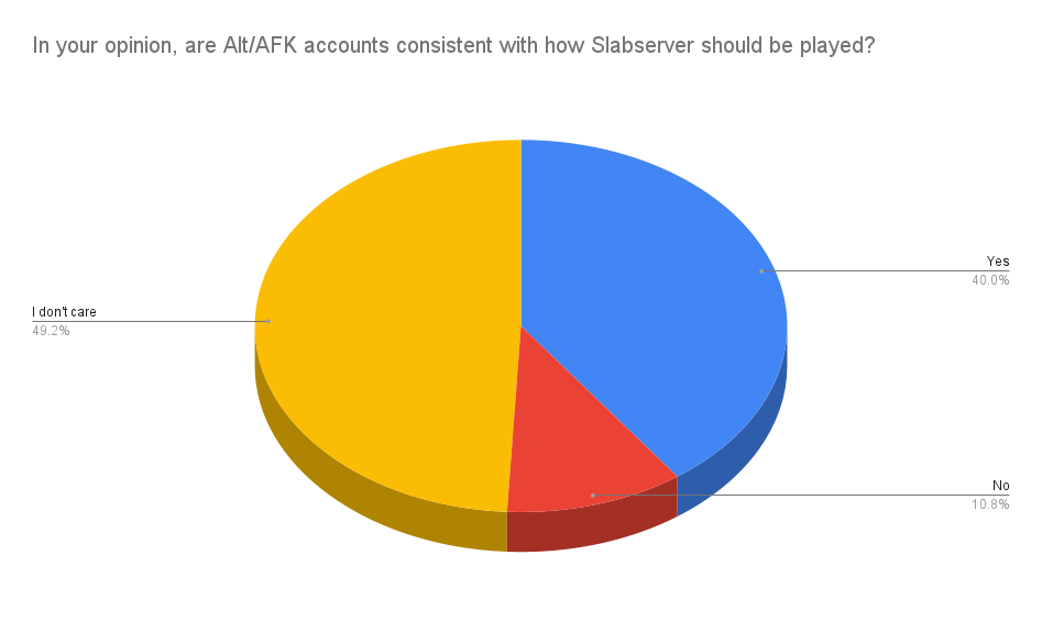 32 In your opinion, are Alt AFK accounts consistent with how Slabserver should be played