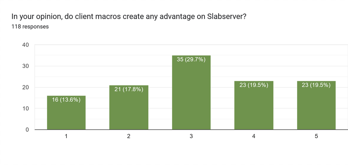 33 In your opinion do client macros create any advantage on Slabserver