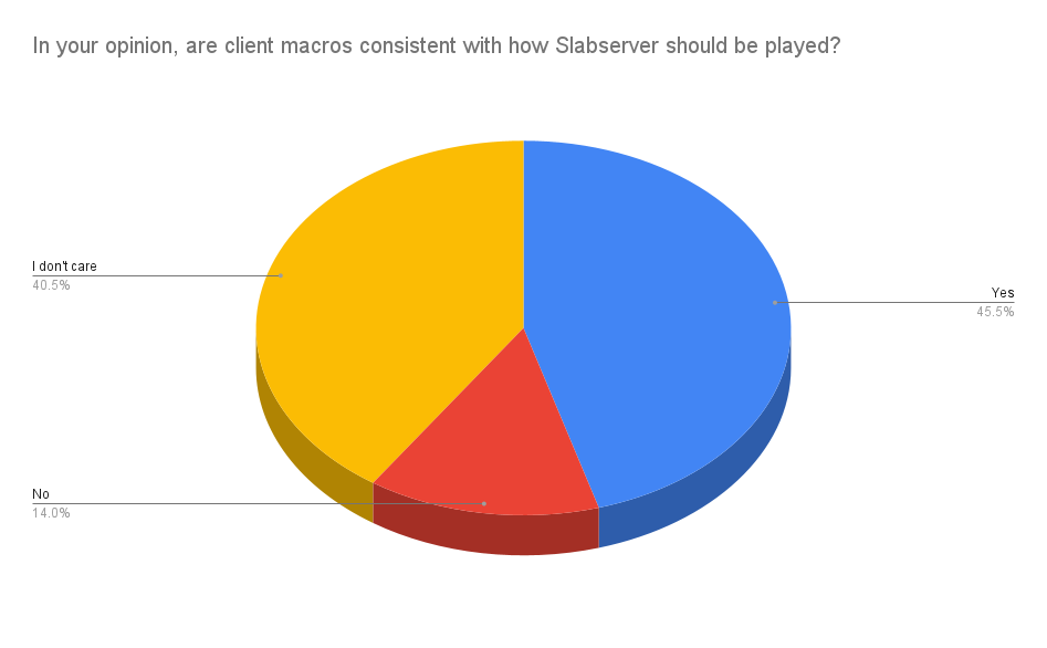 34 In your opinion, are client macros consistent with how Slabserver should be played