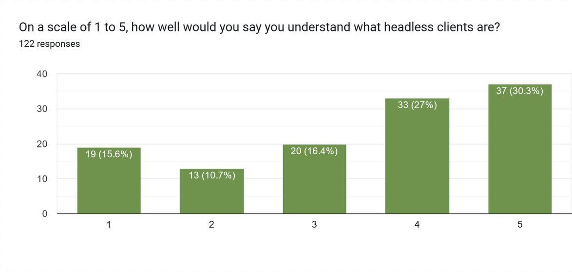 35 On a scale of 1 to 5 how well would you say you understand what headless clients are