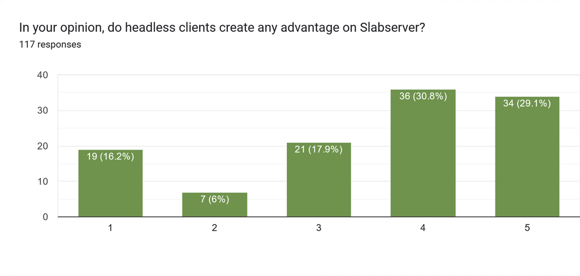 37 In your opinion do headless clients create any advantage on Slabserver