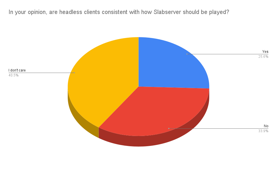 38 In your opinion, are headless clients consistent with how Slabserver should be played