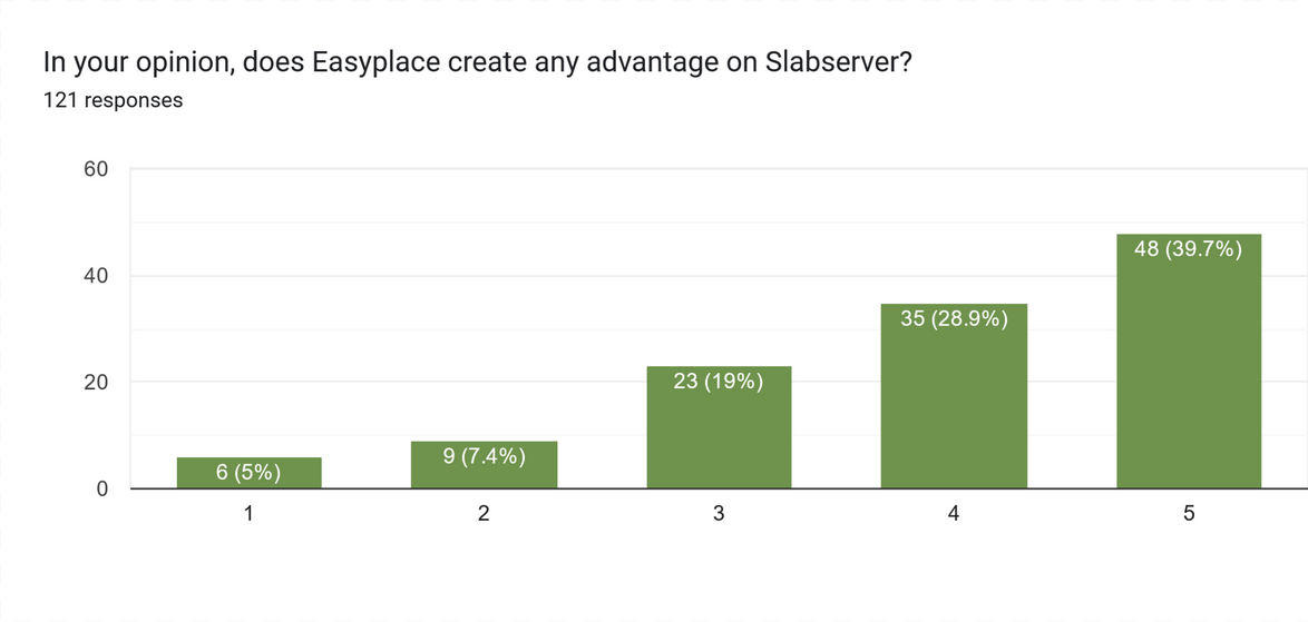 39 In your opinion does Easyplace create any advantage on Slabserver