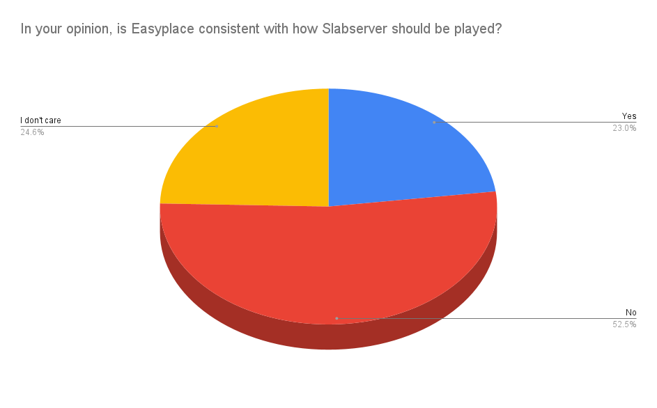 40 In your opinion, is Easyplace consistent with how Slabserver should be played