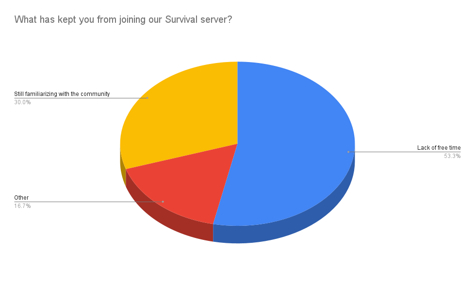 41 What has kept you from joining our Survival server